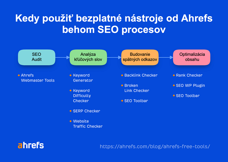 Ahrefs-bezplatne-nastroje-seo-analyzu