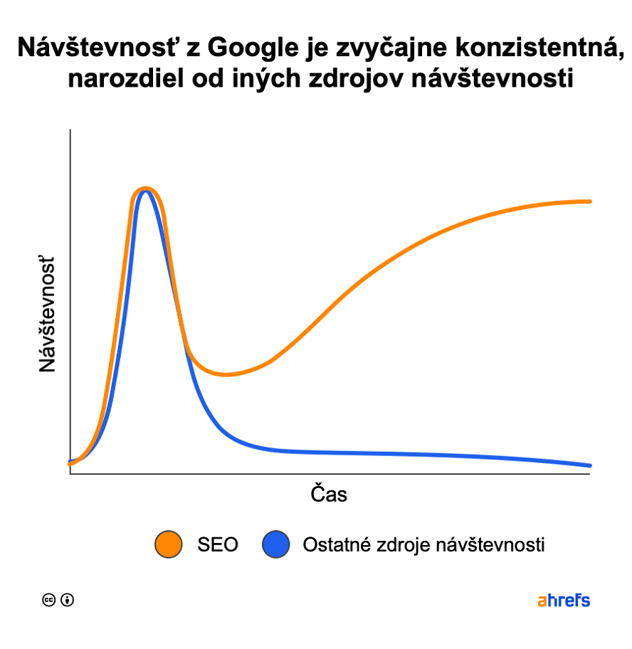 ahrefs-navstevnost-google-graf-SK
