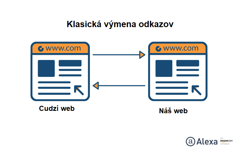 klasicka-vymena-odkazov